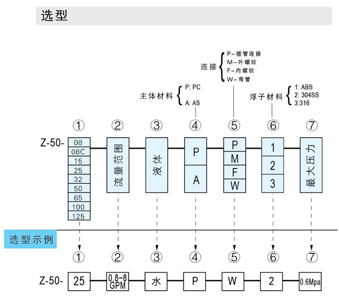 Z-5011、Z-5012、Z-5013、Z-5014、Z-5015、Z-5016、Z-5017管道式流量計